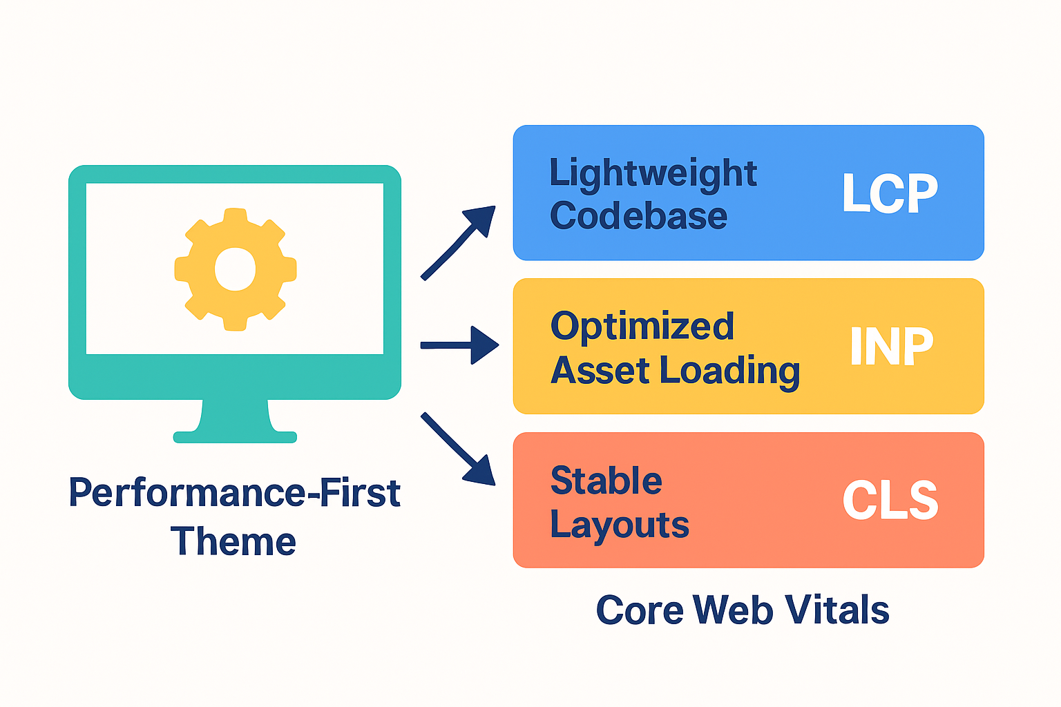 Diagram showing how performance-first themes optimize metrics